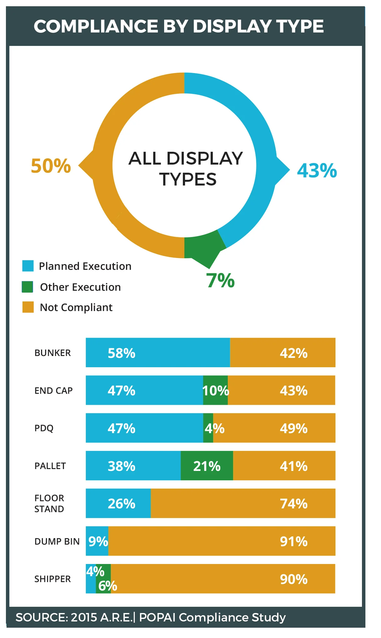 Chart comparing display execution compliance rates by display type: bunker 58%, end cap 47%, PDQ 47%, pallet 38%, floor stand 26%, dump bin 9%, shipper 4%